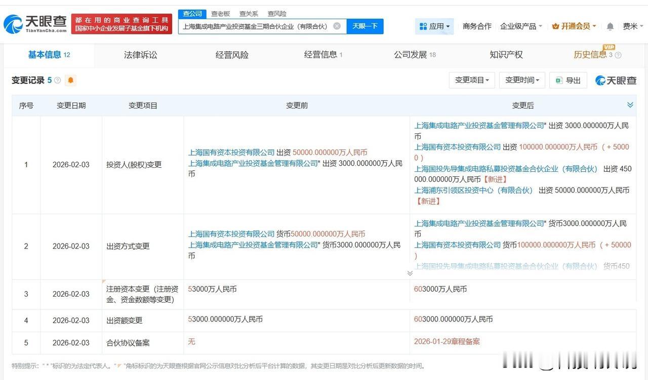 【上海集成电路产业投资基金三期增资至60.3亿 增幅约1038%】
天眼查App