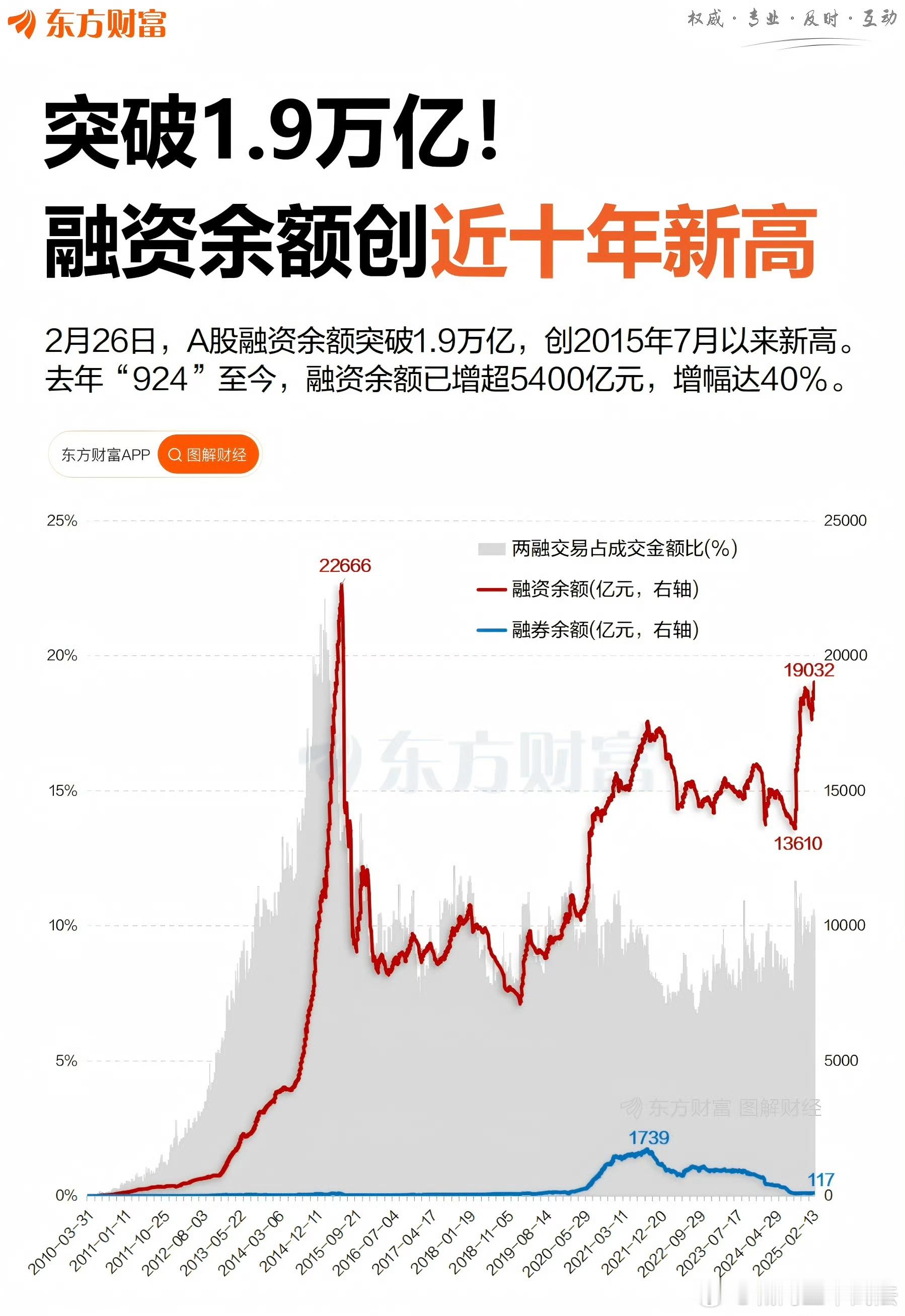 融资余额开始加速！上证指数2015年6月12日创下5178的高点，A股历史上融资