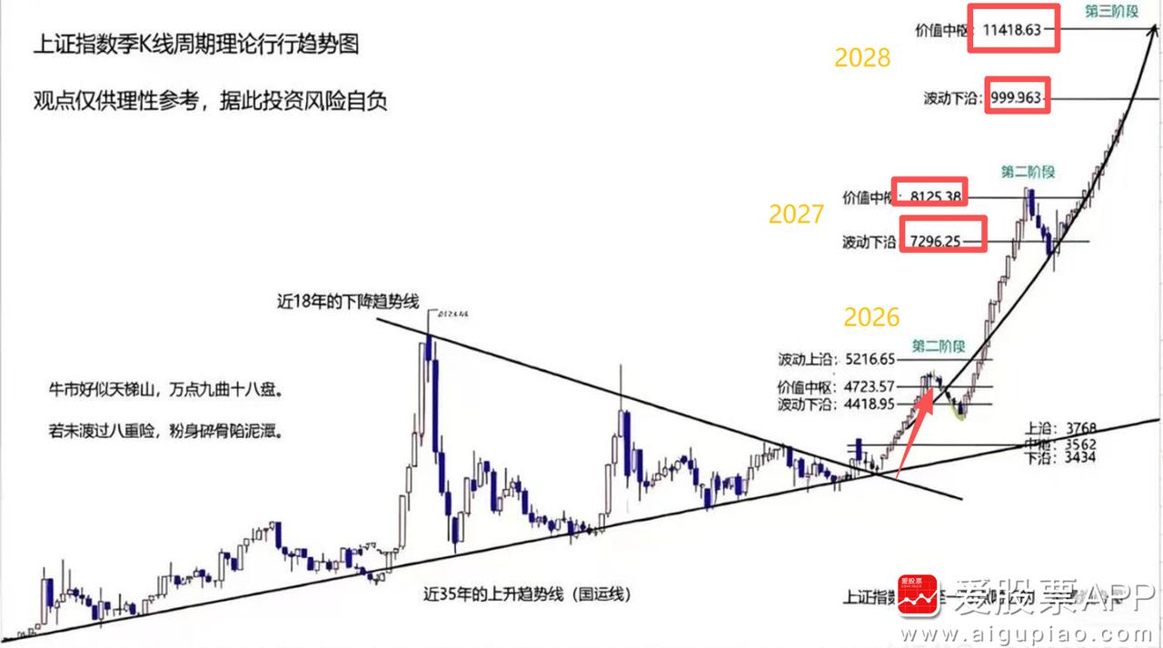 虽然今天A股回调了，但万点大牛市路径演绎都画好了，技术派太牛了！ 
你们觉得实现