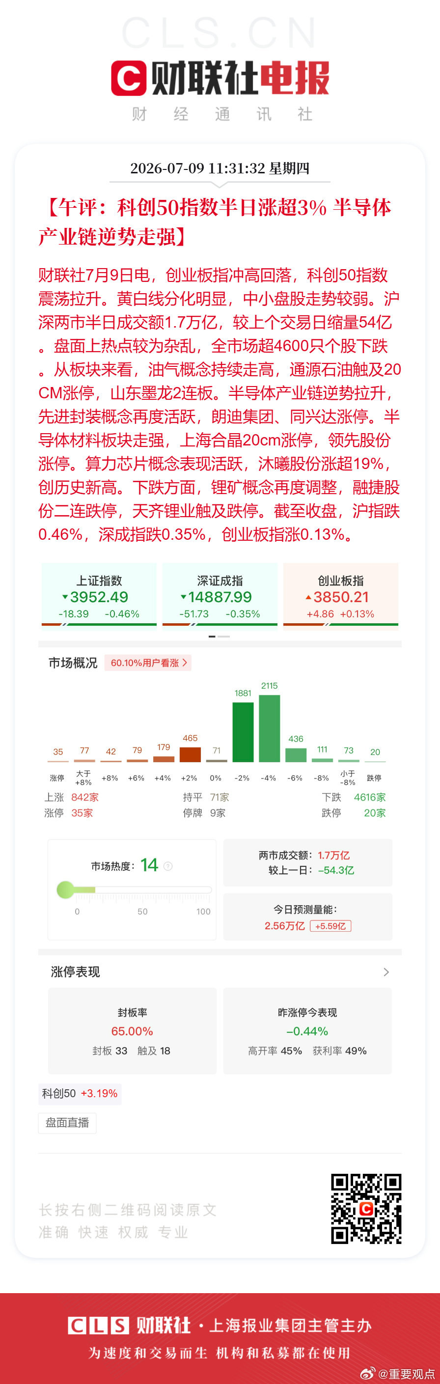 科创50逆势涨超3%A股半导体产业链逆势走强【午评：科创50指数半日涨超3% 半