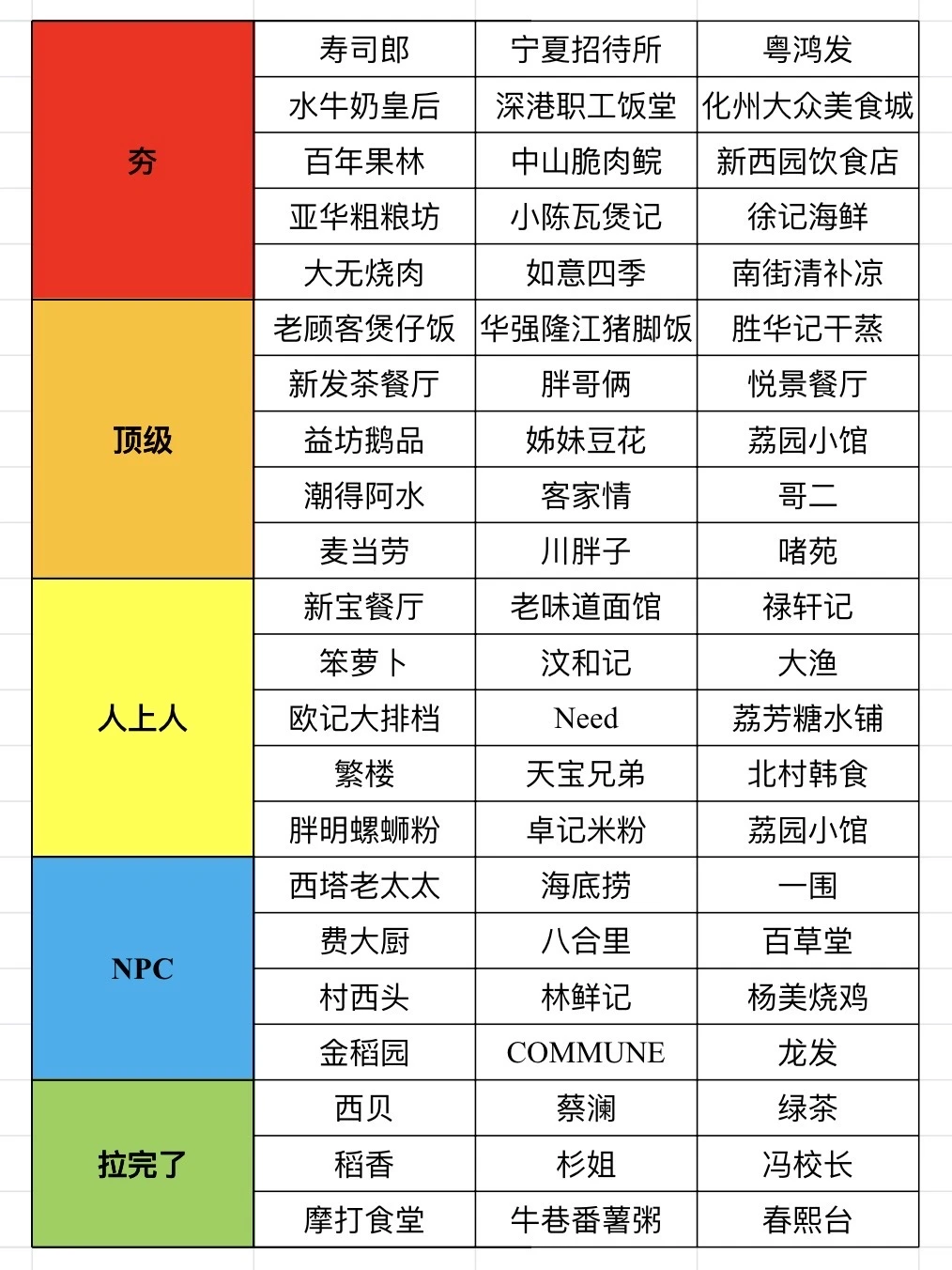 和朋友一致认为深圳好吃的店（从夯到拉总结