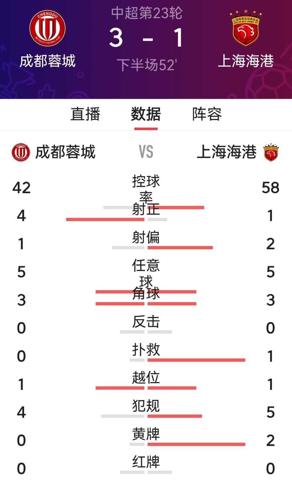 成都蓉城似乎不会打顺风球。

不仅所有人都没想到早早就凭古尔芬克尔的插上进球和费
