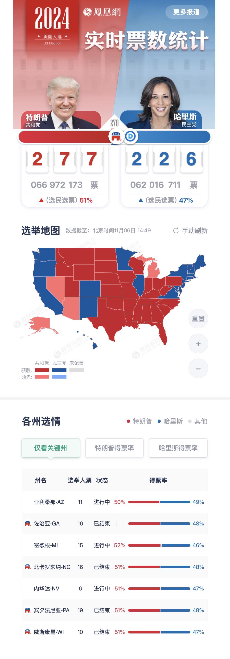 赢了，#美国大选# ​​​