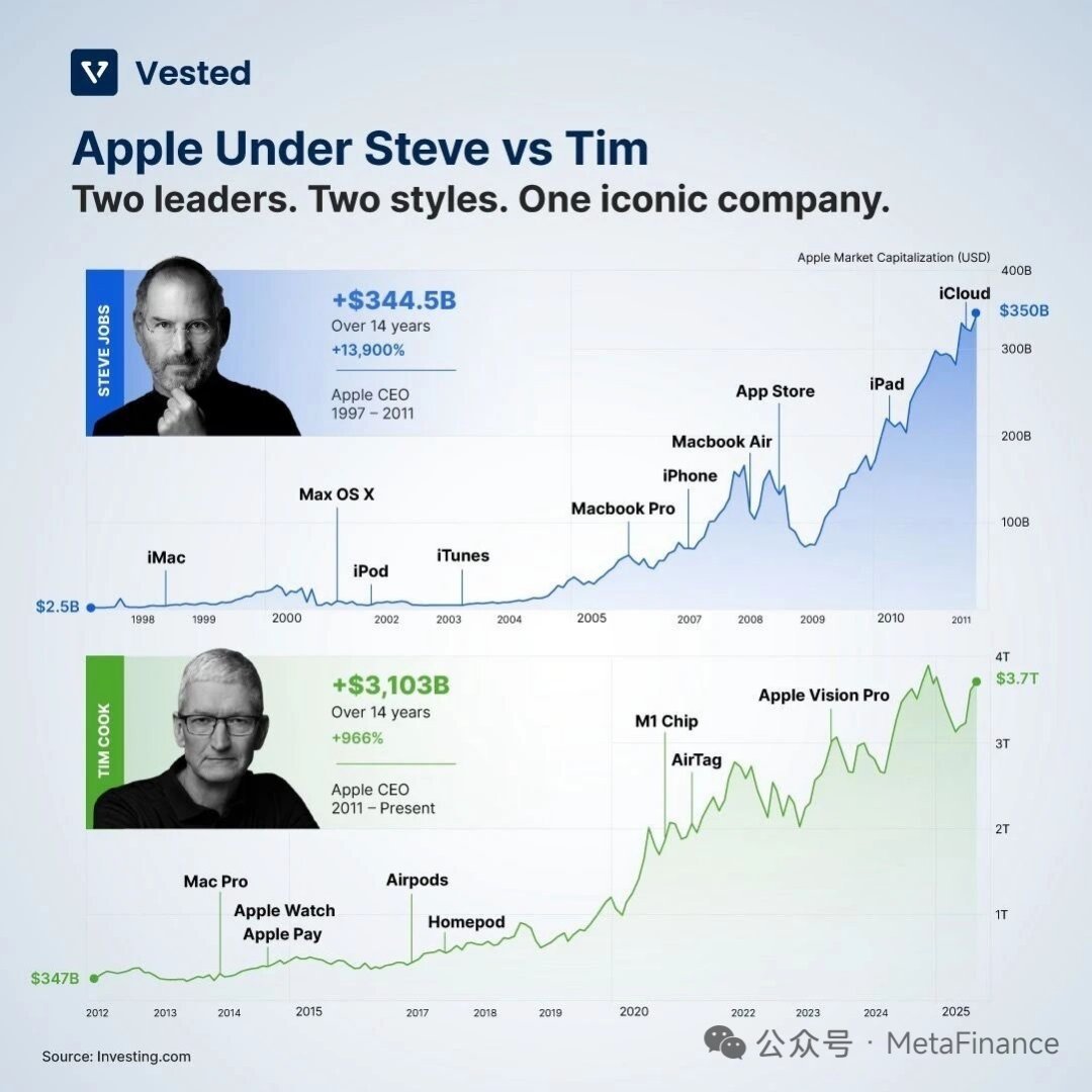 库克不再担任苹果CEO从市值的角度来看，库克让苹果站上了新的高度，但缺乏真正的创