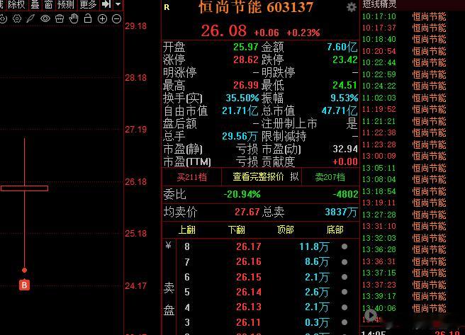除了下游，明天爱丽复牌，B了一点恒尚节能，预期差方向也备一手。 