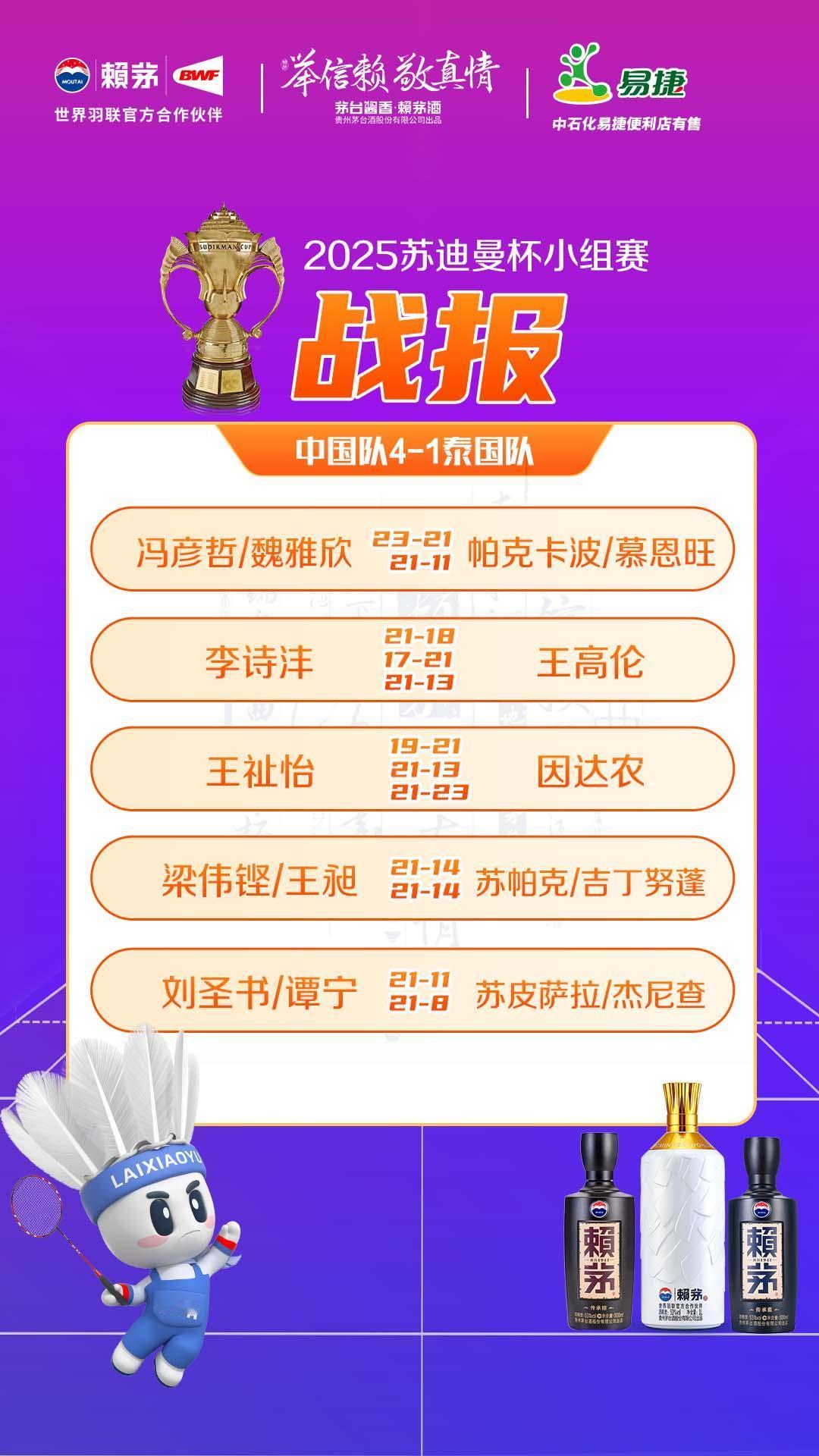 小组赛 中国🇨🇳 4-1 🇹🇭泰国

混双：冯彦哲/魏雅欣 23-21、