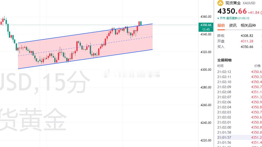 黄金下午欧盘冲高后在4348/4346下方震荡，晚上向上突破后，4350顺势向上