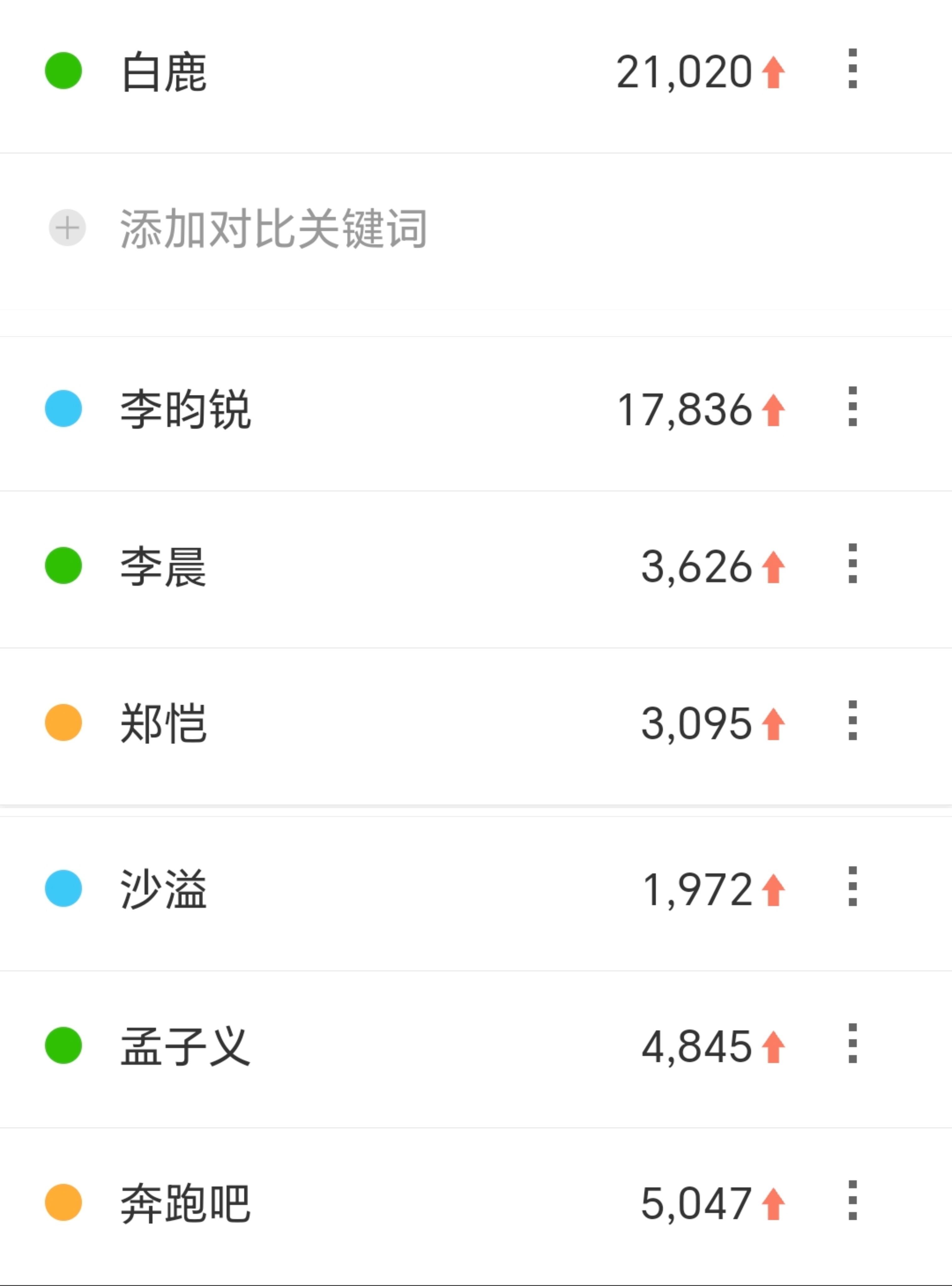 本期奔跑吧微信指数，百度指数，抖音指数，依旧是白鹿断层领跑！同时期待一下白鹿腾讯