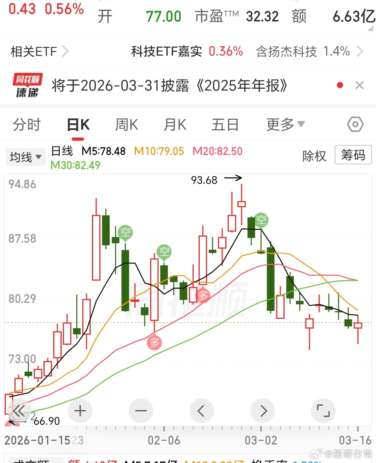 优质绩优潜力股，回落下来了，应该如何？ 