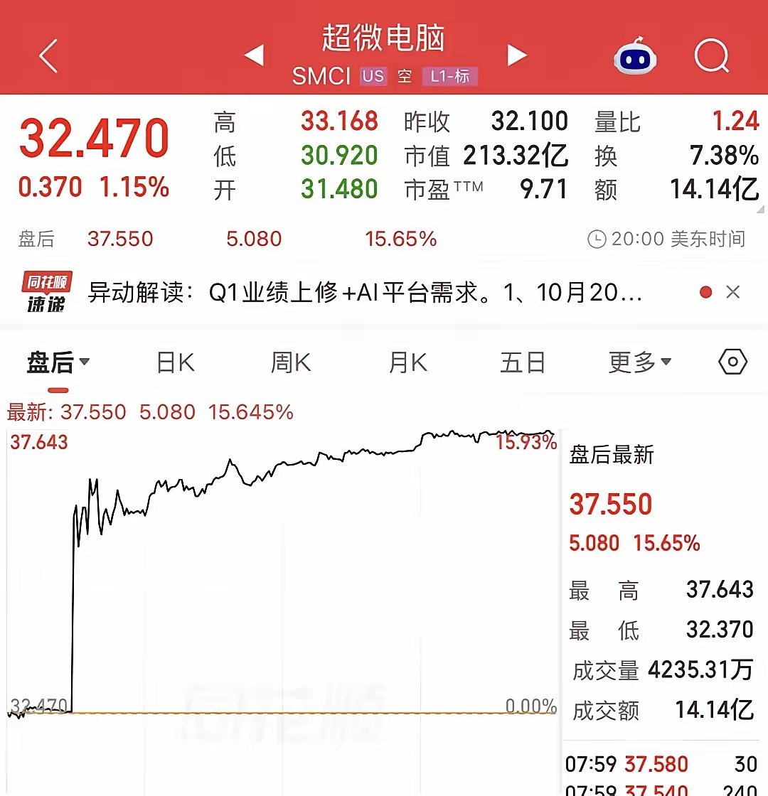 美国AI巨头业绩大超预期，盘后股价飙升，AI算力怎么看？ 马斯克旗下的美国AI巨