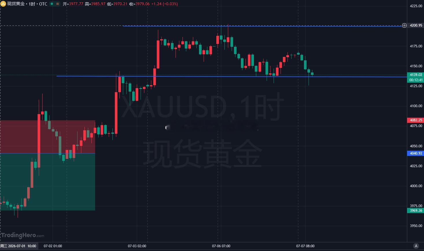 日线：上周周线收阳终结四连跌，短期均线拐头向上形成支撑，但昨日冲高 4200 关