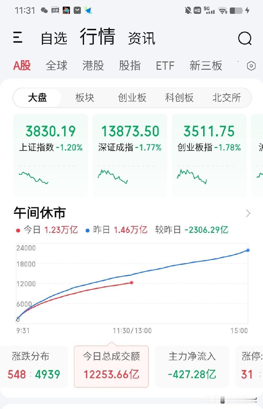 7月24日午评。两市上午继续缩量2300亿下跌（图1），几乎所有板块尽墨。这种无