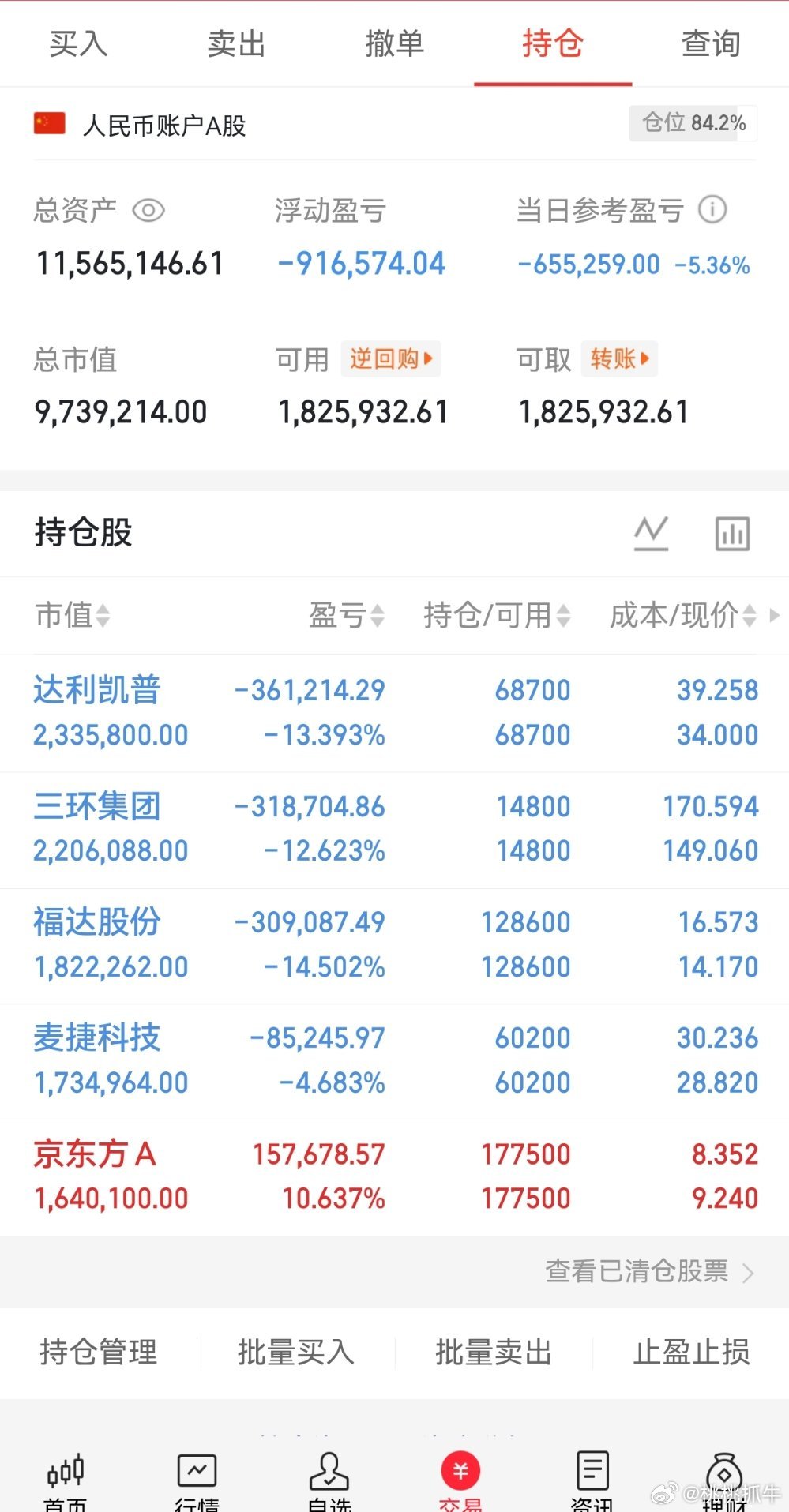 重要通知。今天桃桃一股未动，下午也没有任何操作了！账户就那样了！只有京东方A给力