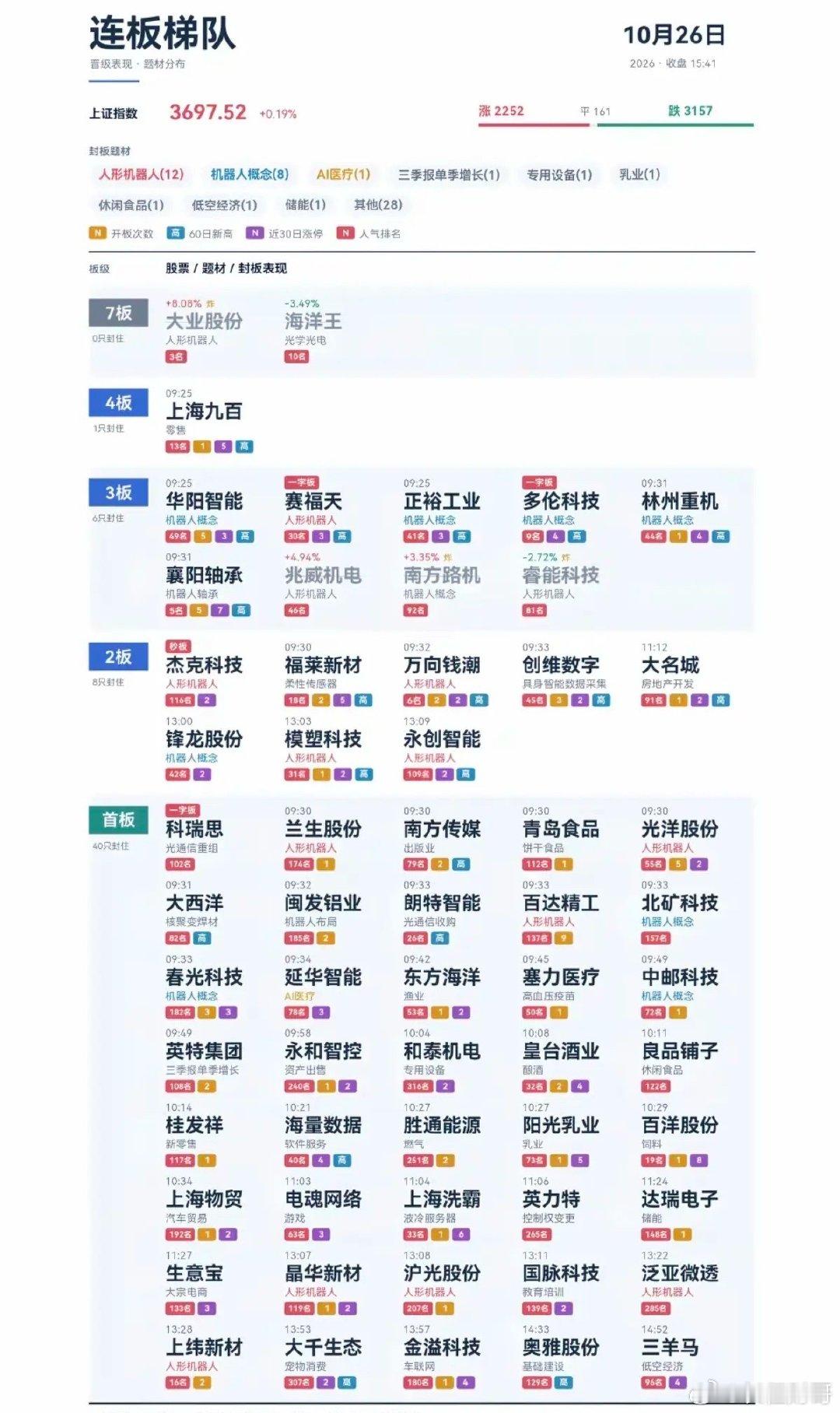 10.26周二   涨停板股票：题材+高度！1.人形机器人，汽车零部件2.关节模