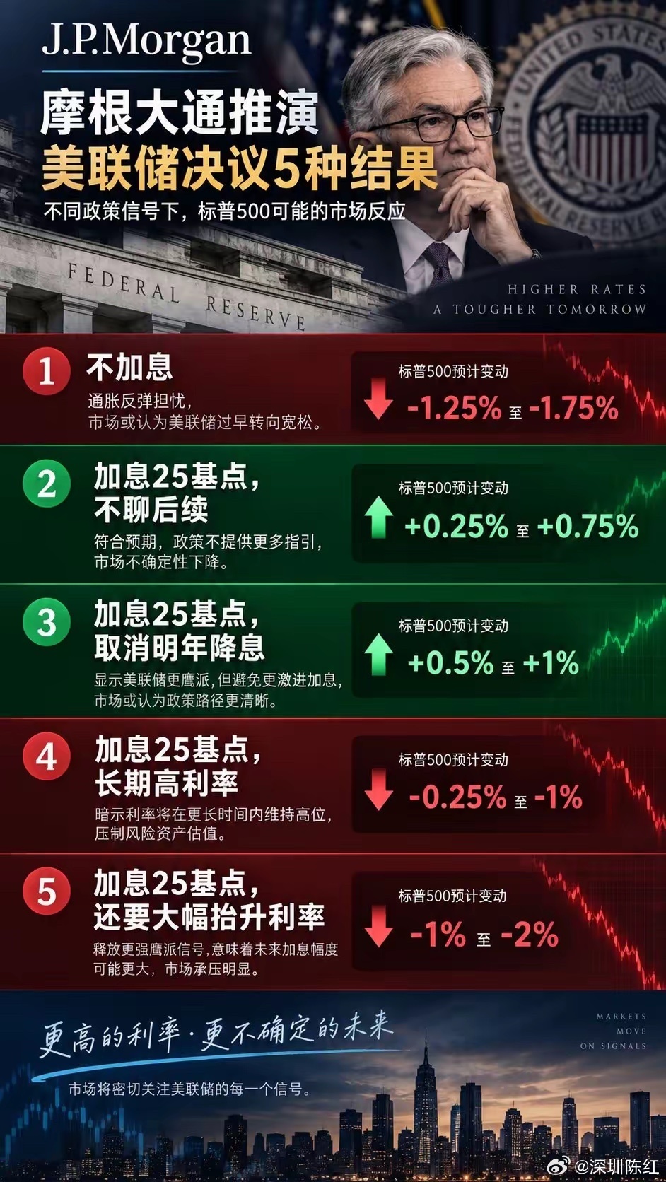 美联储今晚声明五大看点摩根大通推演美联储决议5种结果：1. 不加息：通胀反弹担忧