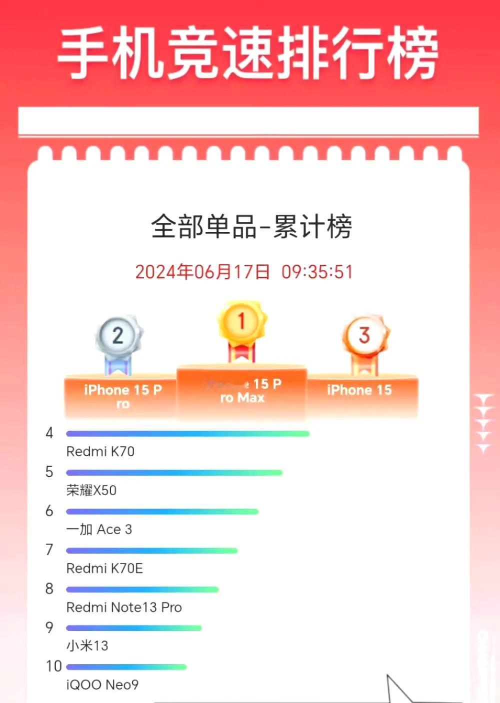 618，苹果还是一家独大，国产手机还是差个十万八千里，听说接下来iPhone 1