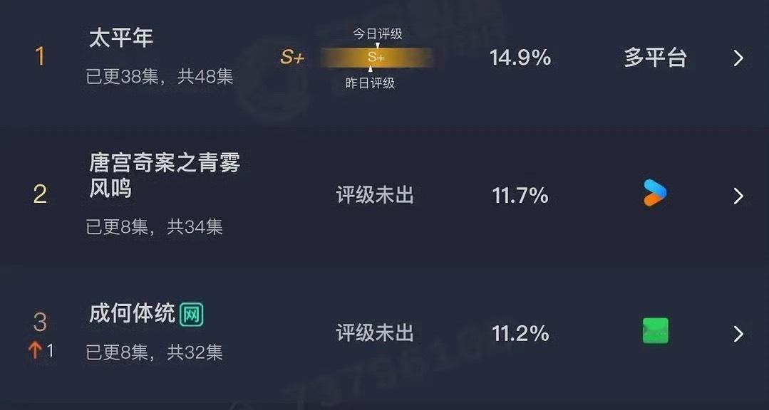 昨日云合太平年     3200w唐宫奇案  2515w成何体统  2408w 