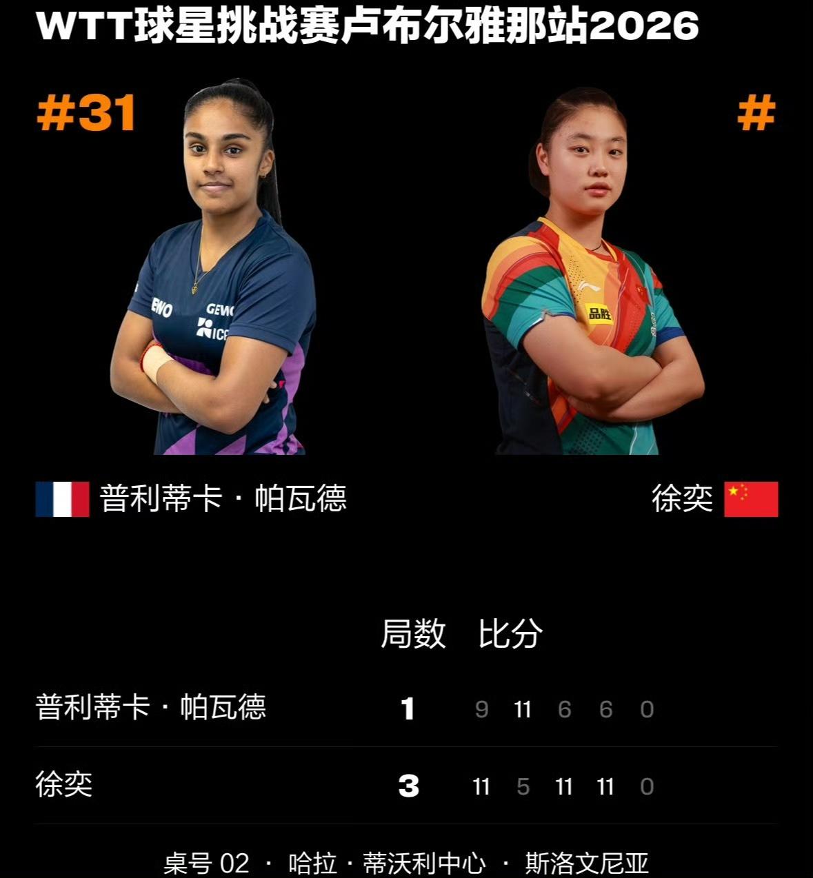 徐弈🇨🇳顺利晋级女单32强[赞]！
对手帕瓦德🇫🇷今天够菜的，
刚刚结束