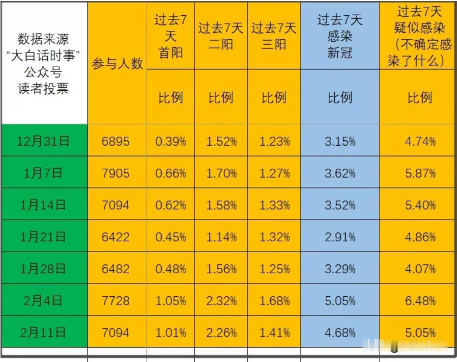 我每周日会在自己公众号发起“新冠感染情况”投票，统计读者群体的新冠感染比例。
本