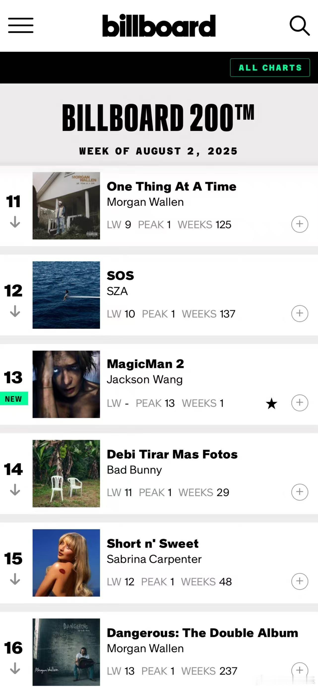 王嘉尔在坚持什么 看到的新专辑成绩了吗？Billboard 200第13位，最畅