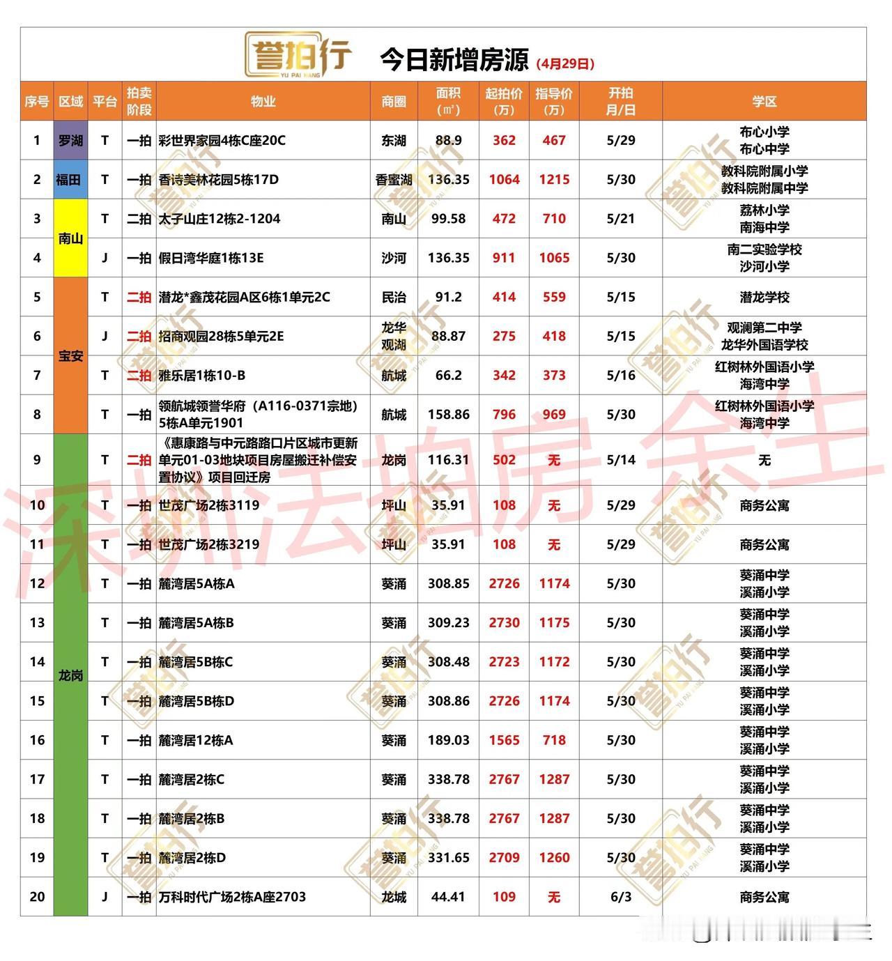 深圳法拍房：今日新增，开发商破产，批量别墅被拍卖……
1、今天新增20套，一拍1