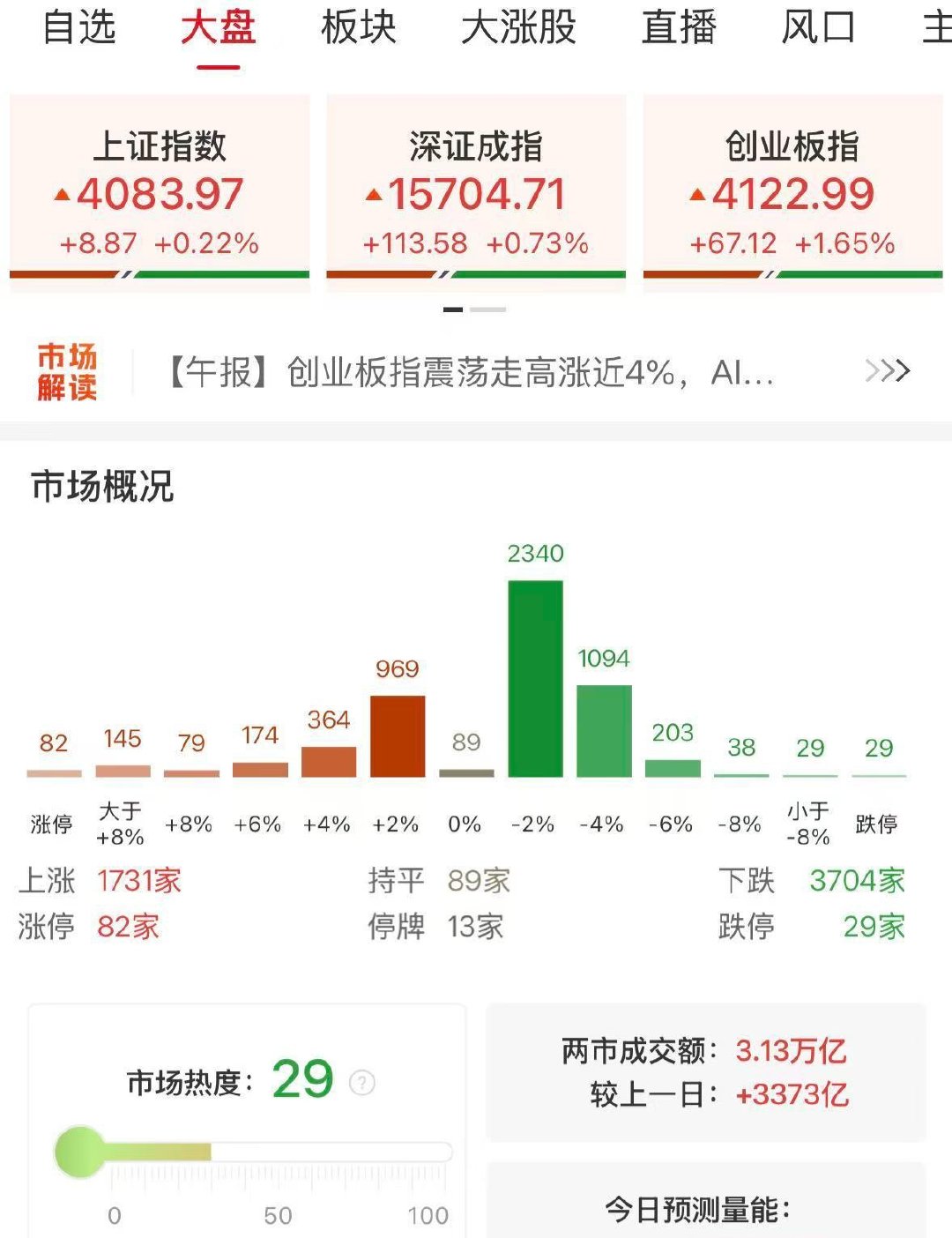 【A股成交3.13万亿放量3373亿】A股放量3373亿 6月3日，市场冲高回落