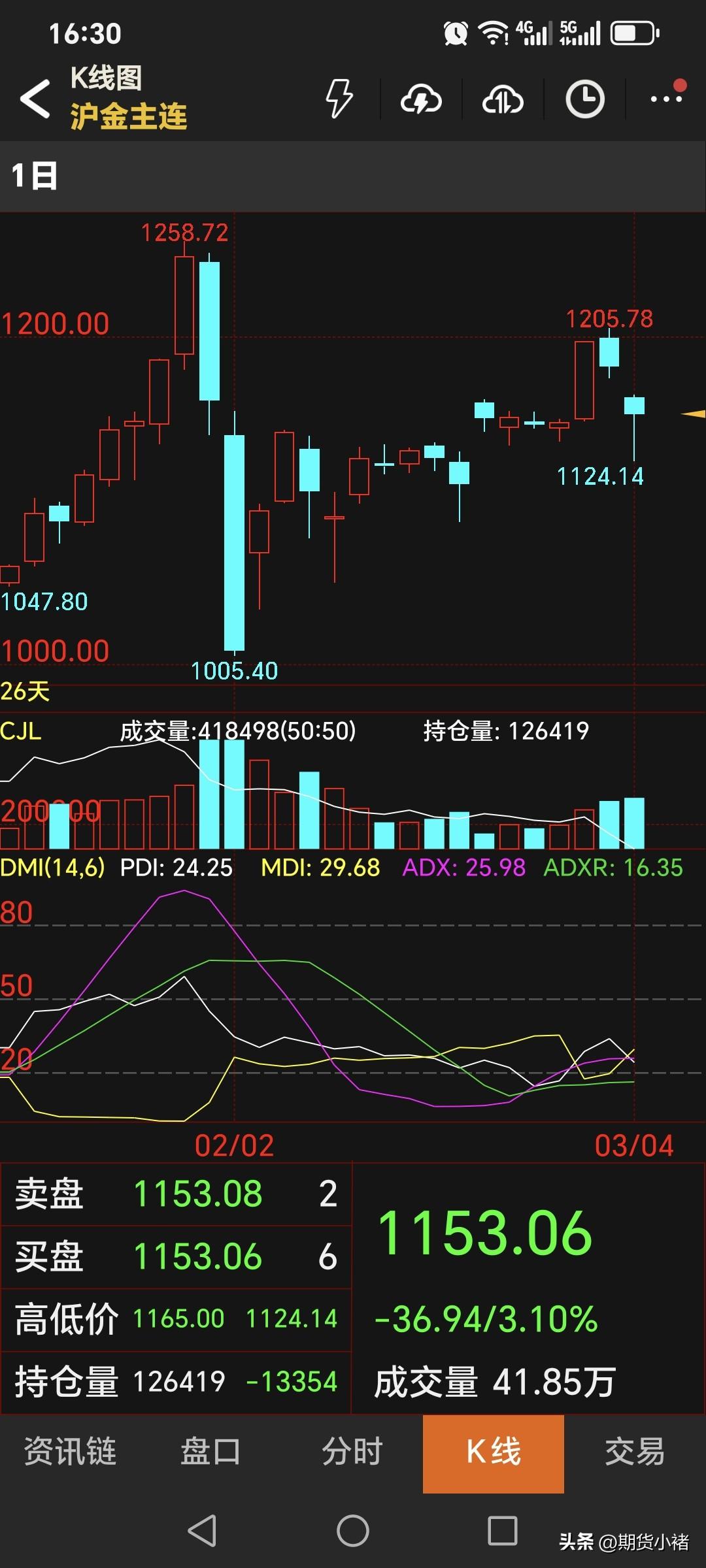 周三，
国内黄金期货
大幅回落，快速下跌。
主力合约收盘于1153.06元，
比