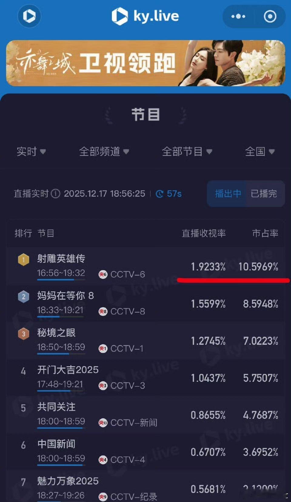 今天央六播放射雕，收视率又登顶了，太强了 