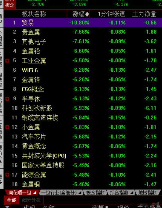 板块这么跌，今年第一次见？ 