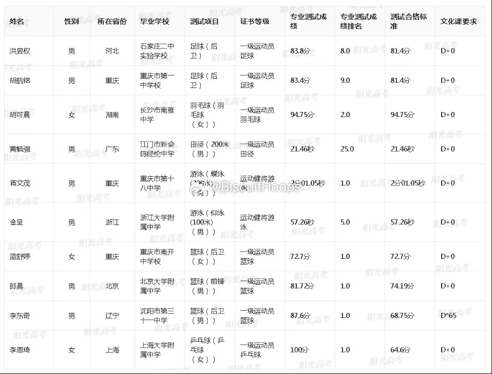 北京大学2026年高水平运动队男篮项目合格名单，265名额给到沈阳三十一中李东奇