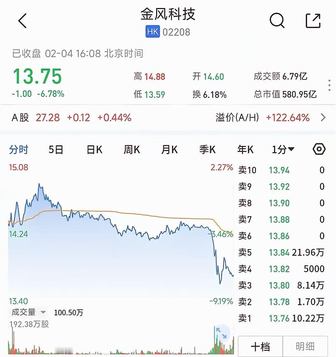 商业航天在A股收盘爆出利空消息，金风科技成为被调查对象金风科技曾经凭借子公司持有