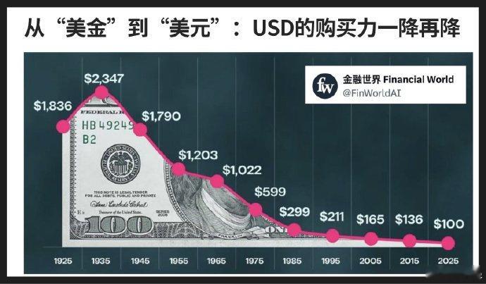 100年美元弹性衰退和300年周期弹性衰退有点像哦😯 
