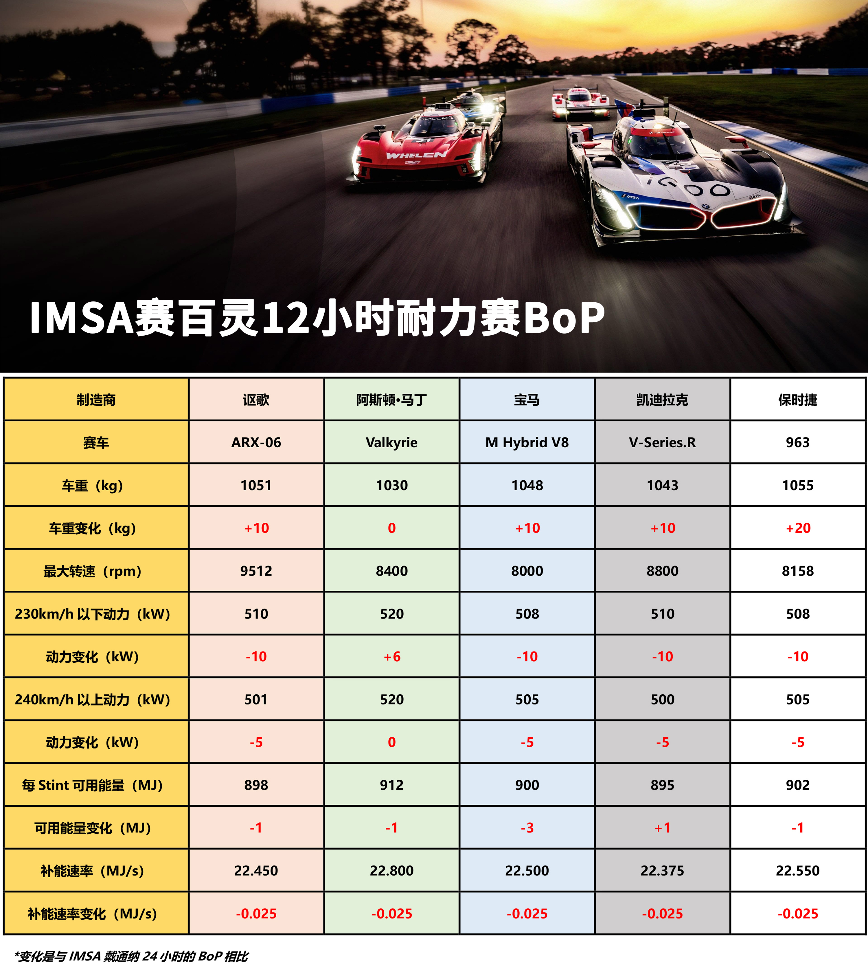 IMSA赛百灵12小时BoP，引入“成功负重”般的调整？！IMSA卫士泰克跑车锦