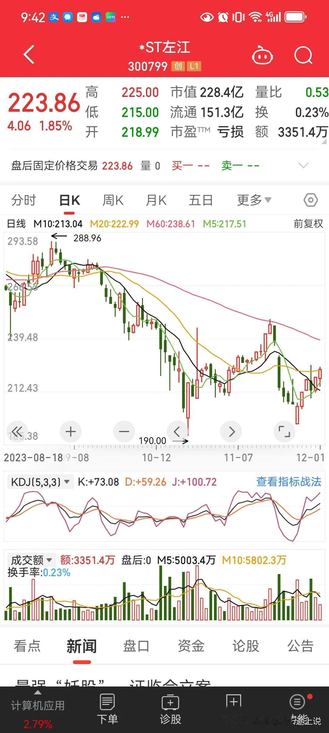 st 左江如此走势，如何支撑到年底？营收不足 1 亿且净利润亏损，若是财务造假，