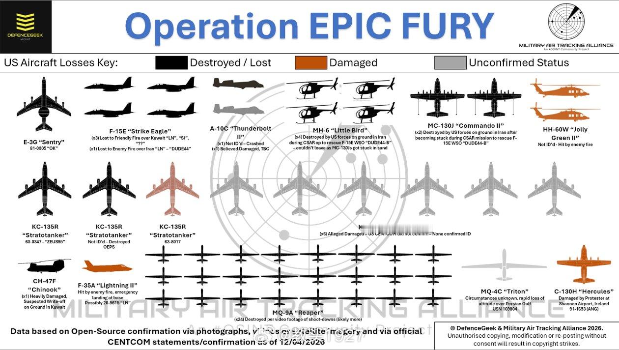 截至2026年4月12日的美国飞机损失怎么把爱尔兰人的战绩也加上去了美伊谈判未达