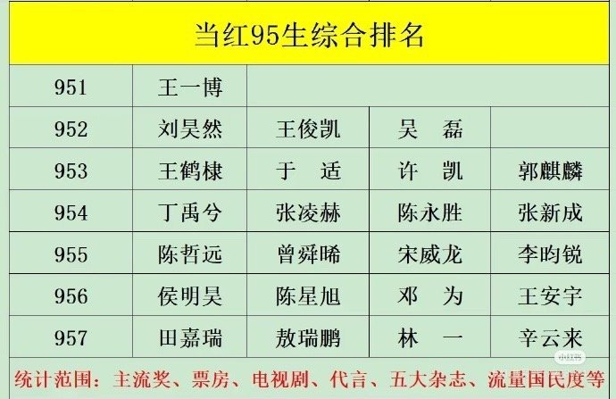 当红95生综合排名，王一博顶流名副其实！ ​​​