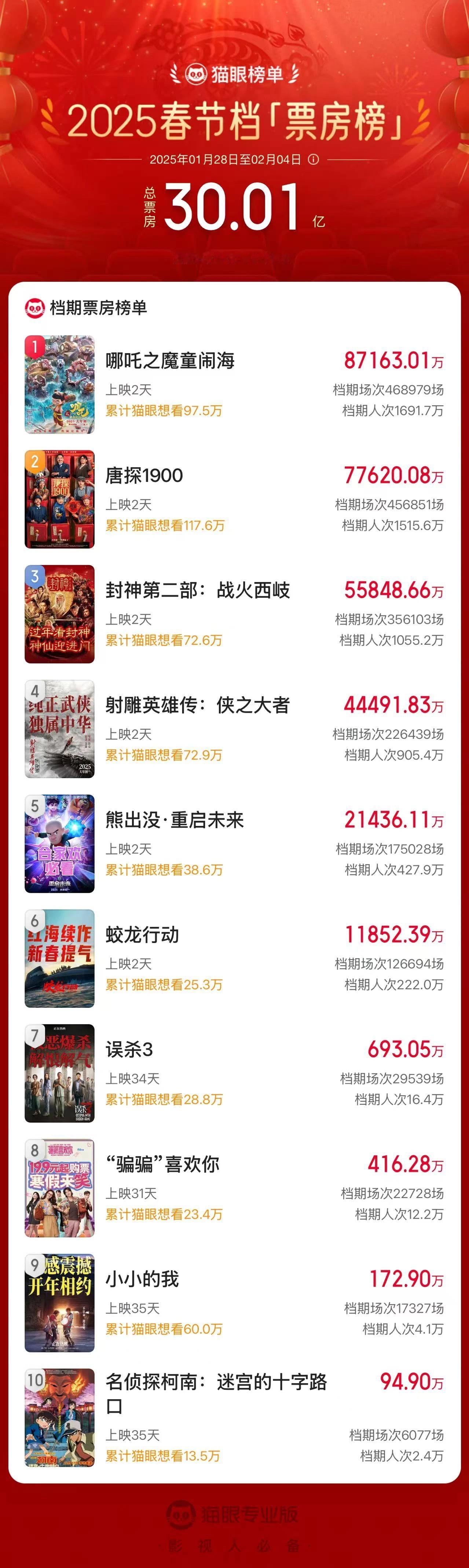 大年初一票房排名 2025年春节档电影总票房（含预售）破30亿元！再创新高！哪吒
