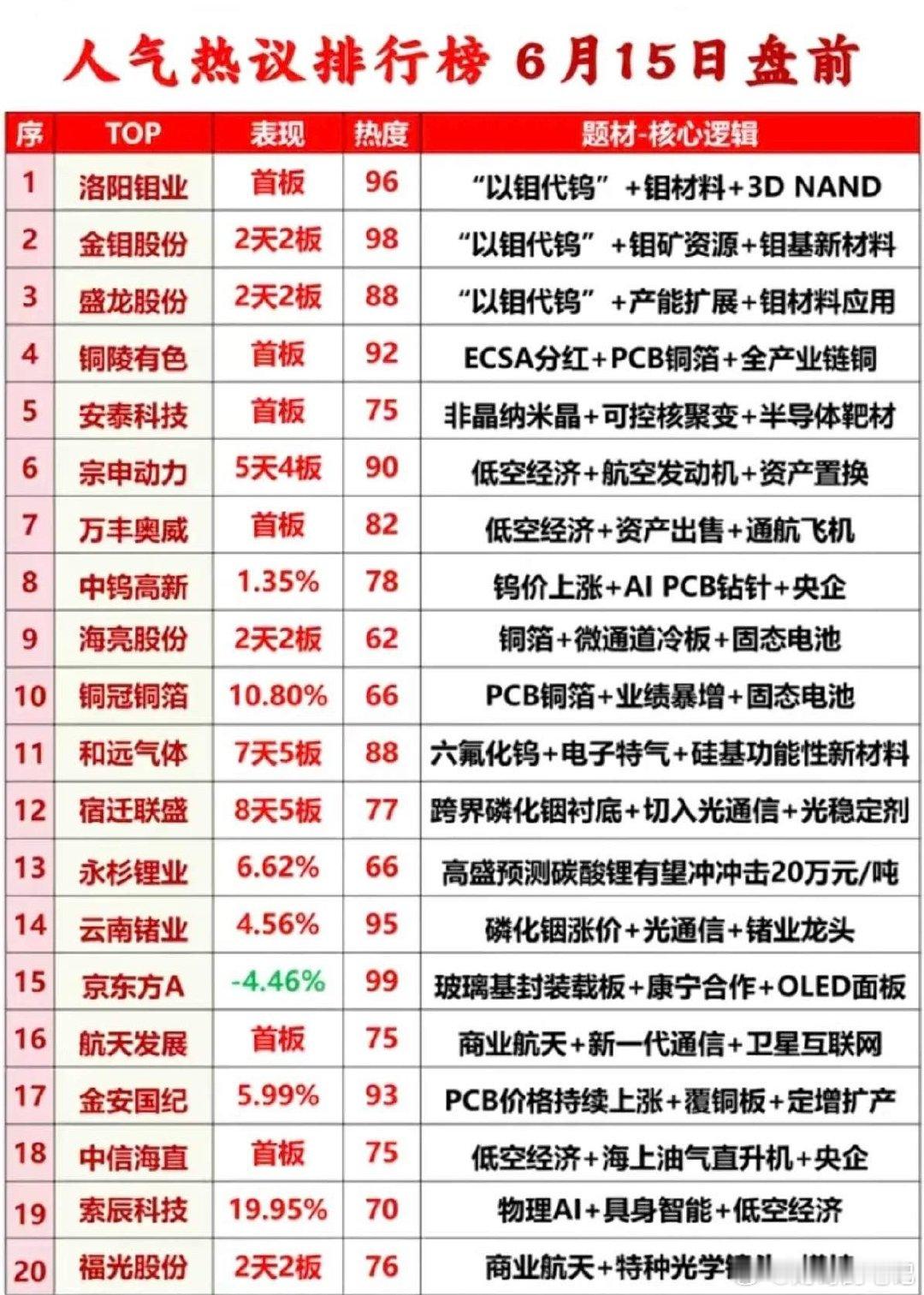盘前人气榜20强全景拆解：钼替代+低空经济双主线霸榜，谁能接力？本次梳理的盘前人