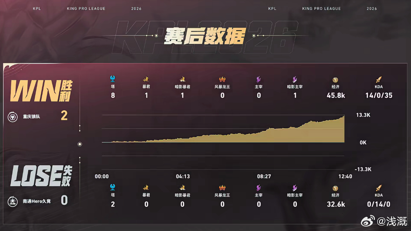 清清白起玩得太熟练了！抗压开团两不误，盯着小乔稳定先手，带队平推水晶，实至名归拿