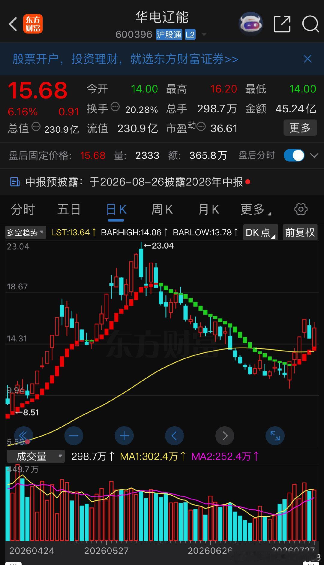 华辽昨日13尝试强势🔝，最终冲高受挫未能成功，静待今日再度发力。 