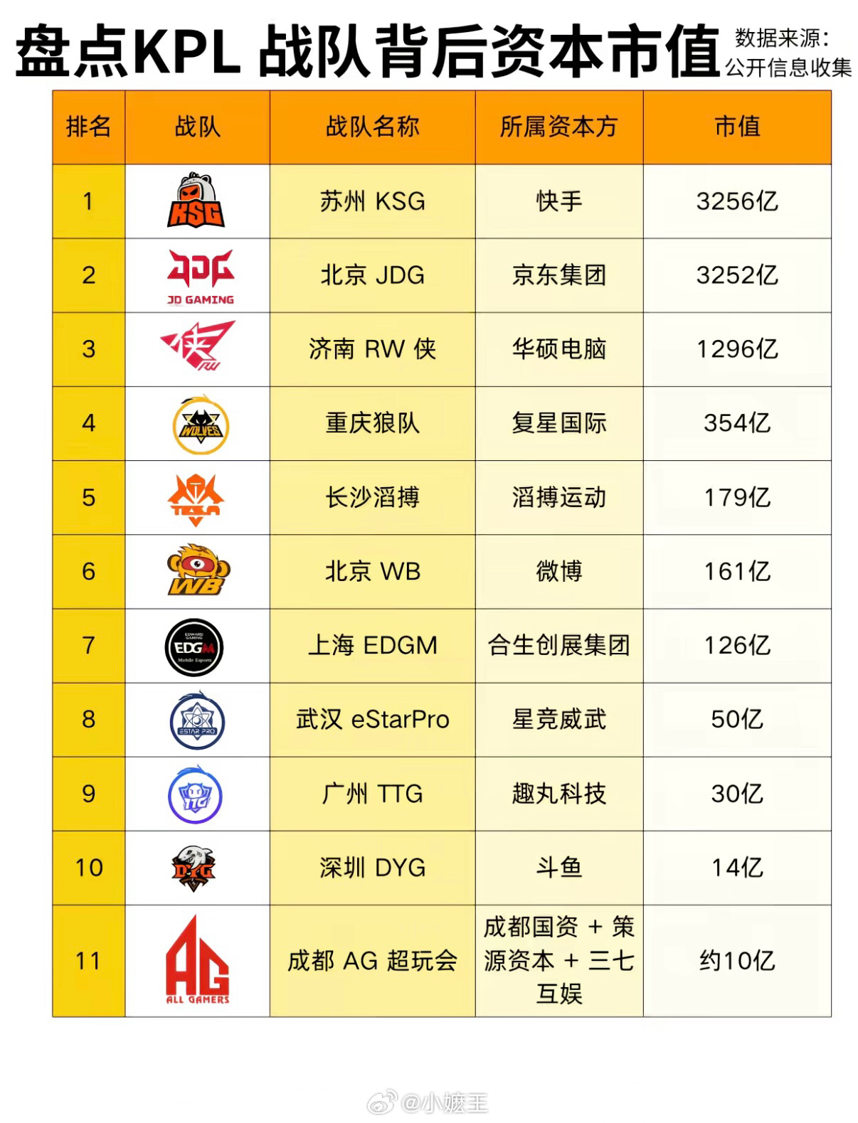 盘点KPL战队背后的资本市值 