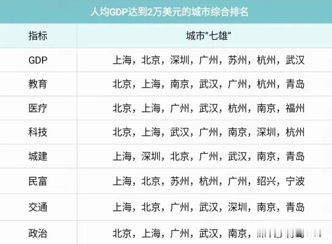城市七雄没有成都，也没有重庆。这个表做到位了，终于长舒一口气，这回没人说成都买榜