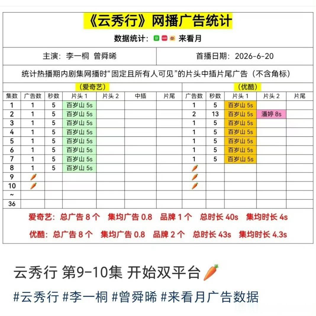 李一桐曾舜晞邓为的云秀行热度大交叉，双平台🥕了。最可怕的是晚上更新都一点没涨上