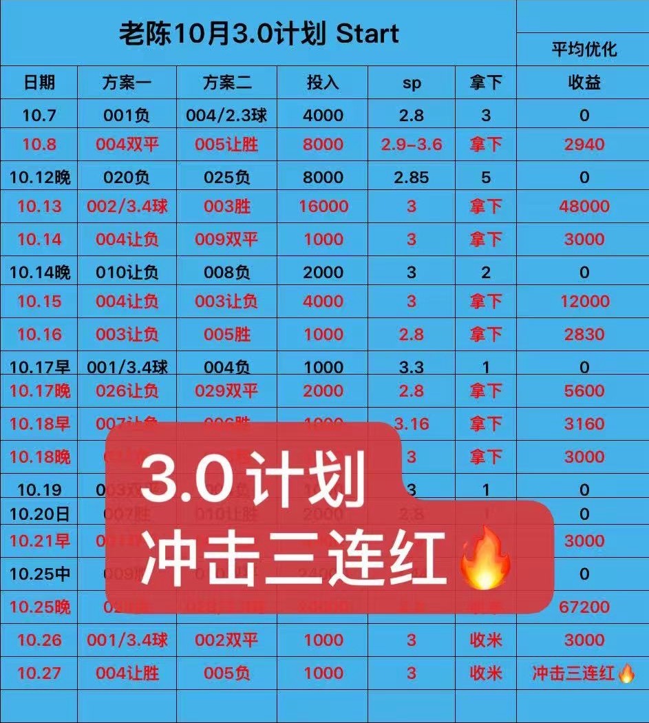 老陈3.0计划冲击三连宏 最近状态良好 ​​​