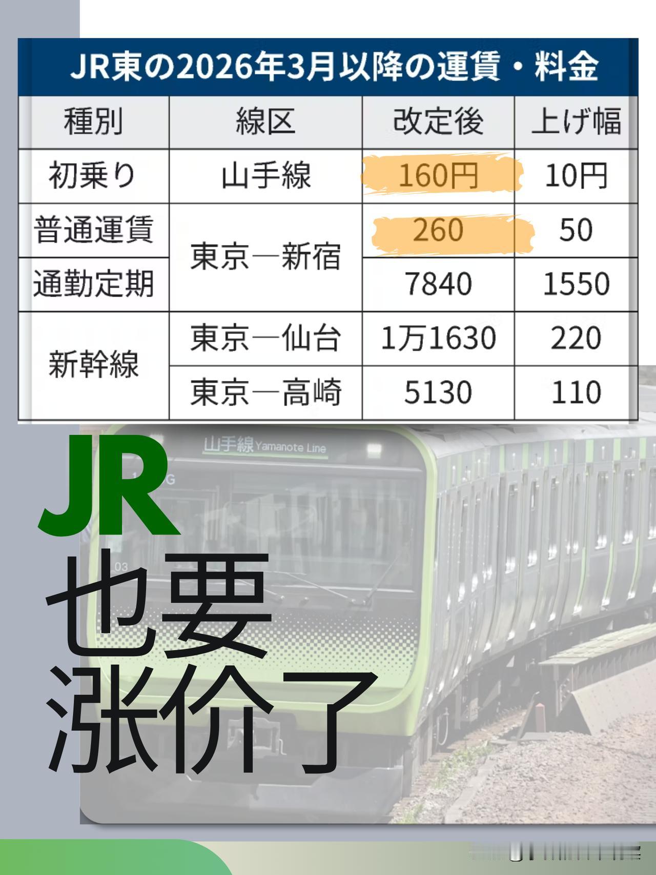 JR东日本，2026年春天，票价要涨7%。现在山手线起步价150日元，涨到160