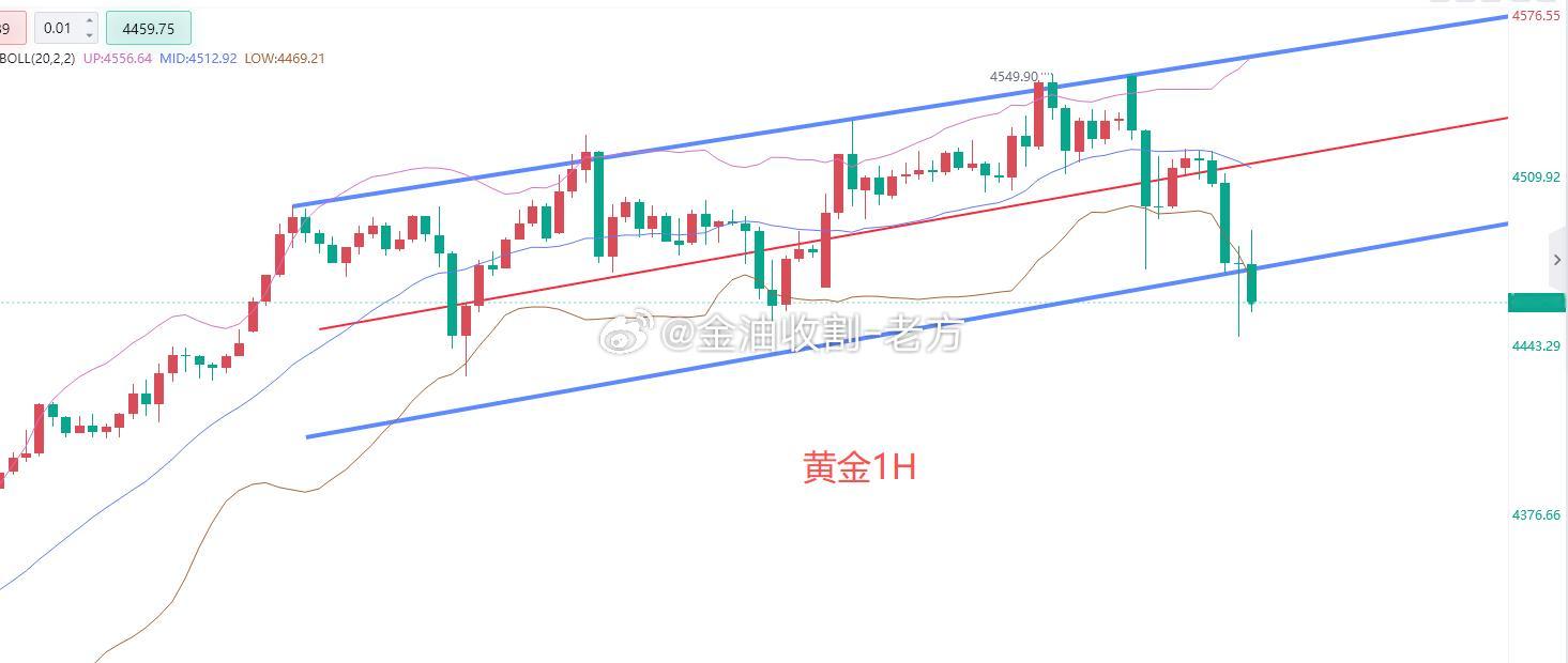 厚礼蟹，今天唯一的好消息是，黄金跌了，坏消息就是，我没做到。其实今天的行情也是比