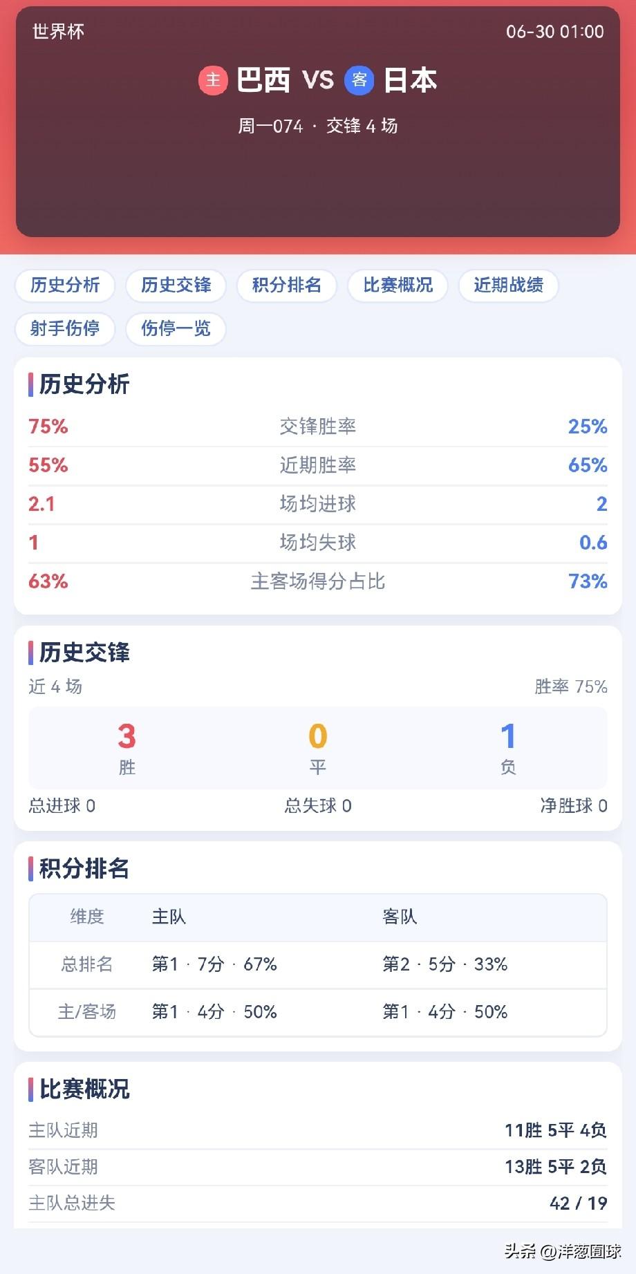 日本队小组赛还未输过球，攻防两端都很平衡。预测日本能在常规时间1-1逼平巴西拖入