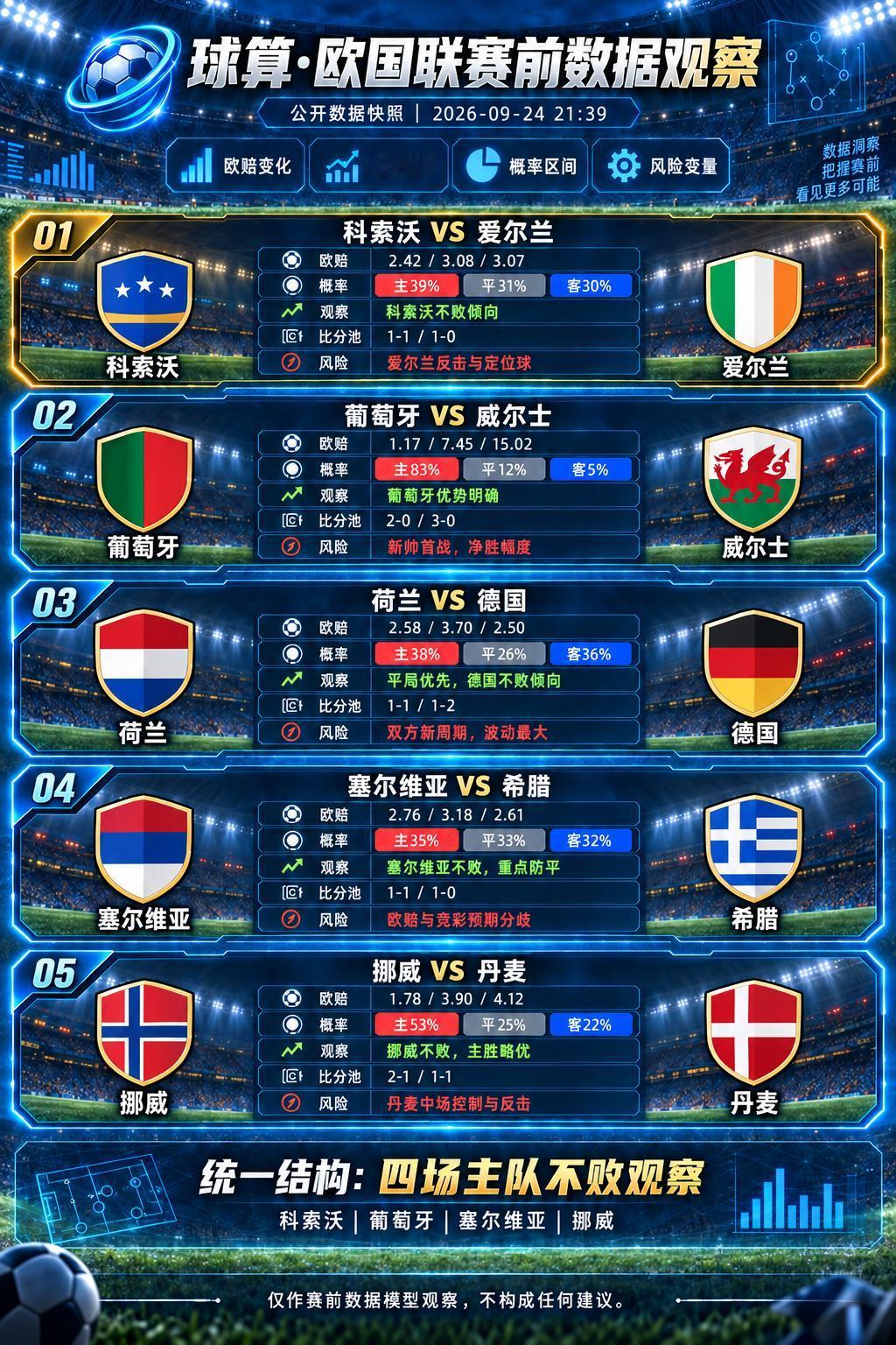 欧国联5场同时开球：真正值得观察的，不只是强弱，还有三组明显的数据分歧
北京时间