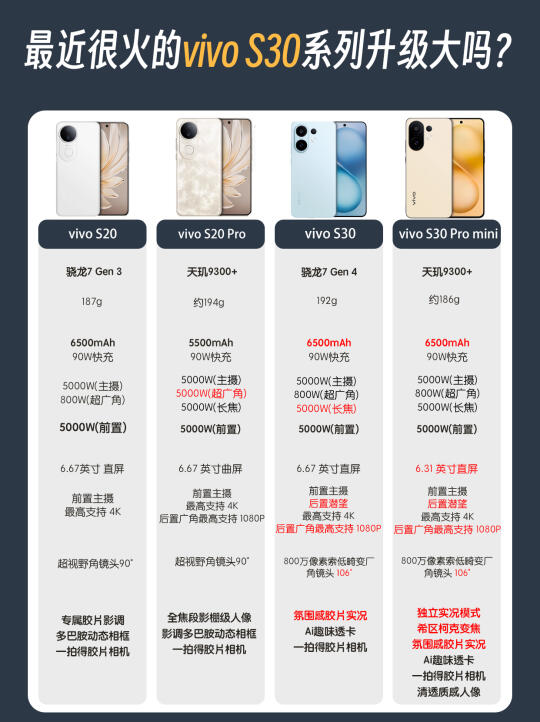 一图看懂最近很火的vivo S30系列升级有多大