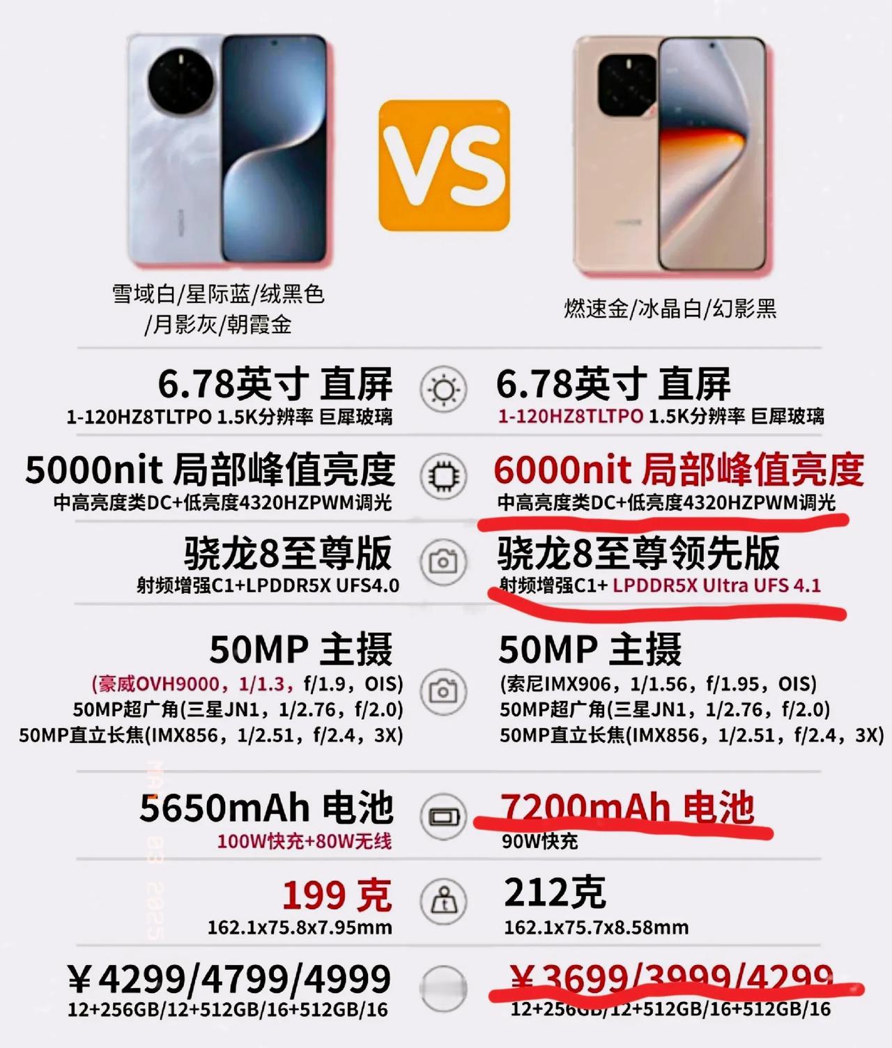 大水冲了龙王庙，自家人打自家人[捂脸]没想到荣耀Magic7和荣耀GT Pro虽